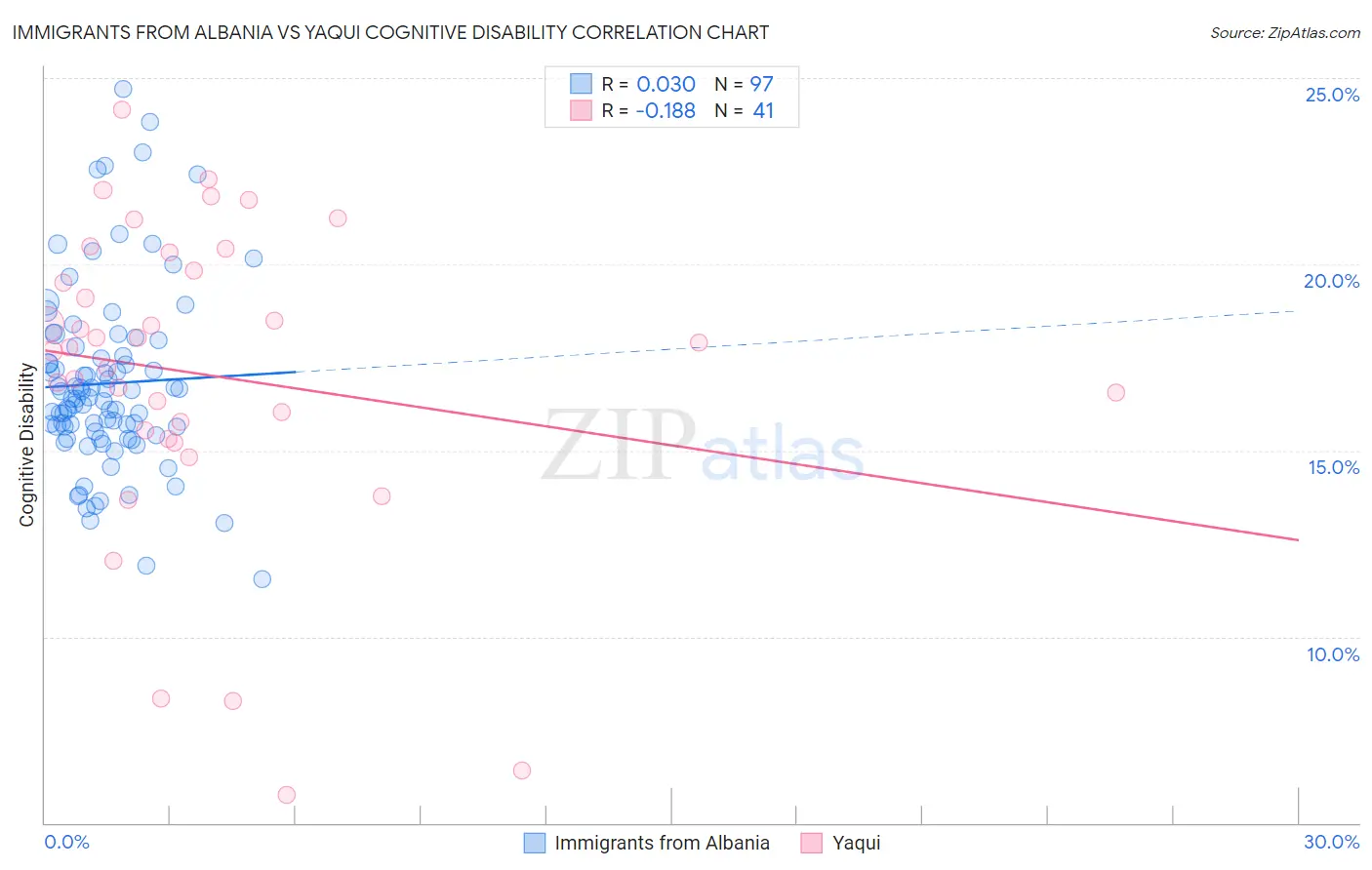 Immigrants from Albania vs Yaqui Cognitive Disability