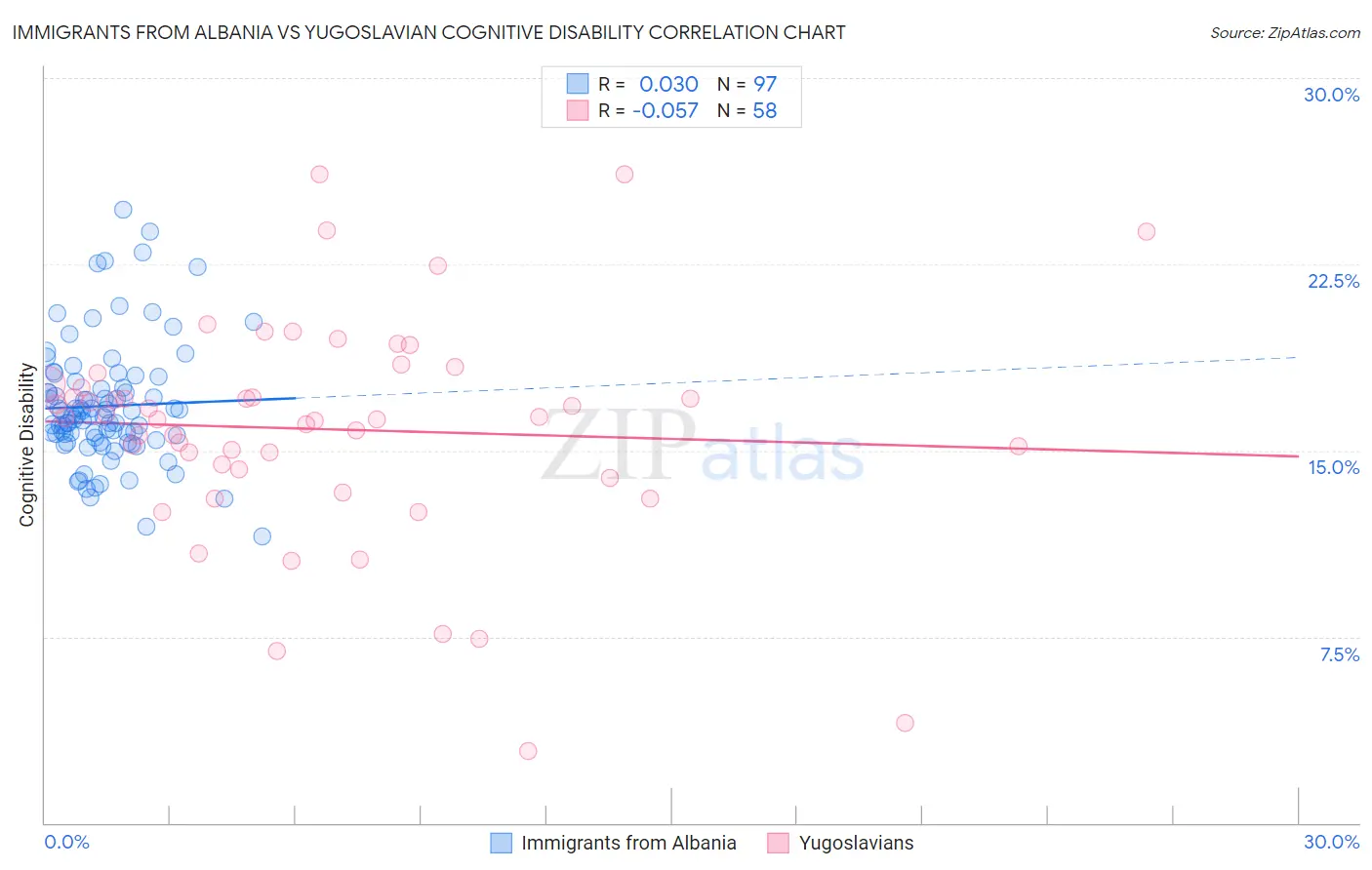 Immigrants from Albania vs Yugoslavian Cognitive Disability