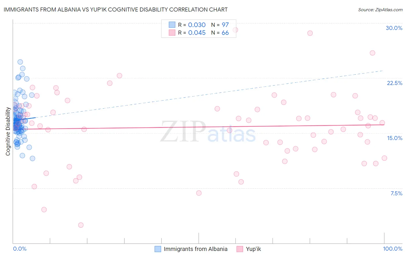 Immigrants from Albania vs Yup'ik Cognitive Disability