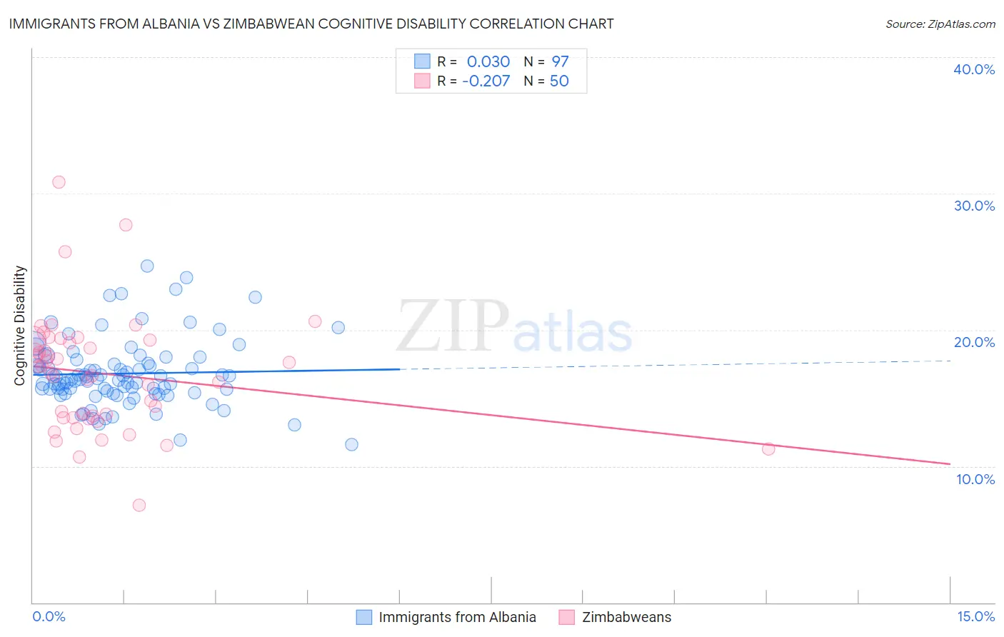 Immigrants from Albania vs Zimbabwean Cognitive Disability