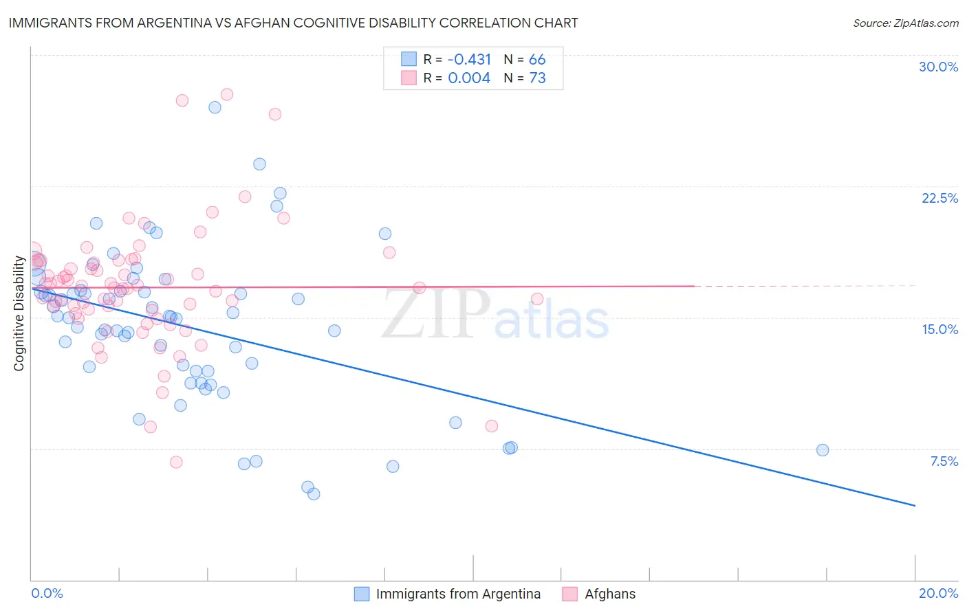 Immigrants from Argentina vs Afghan Cognitive Disability