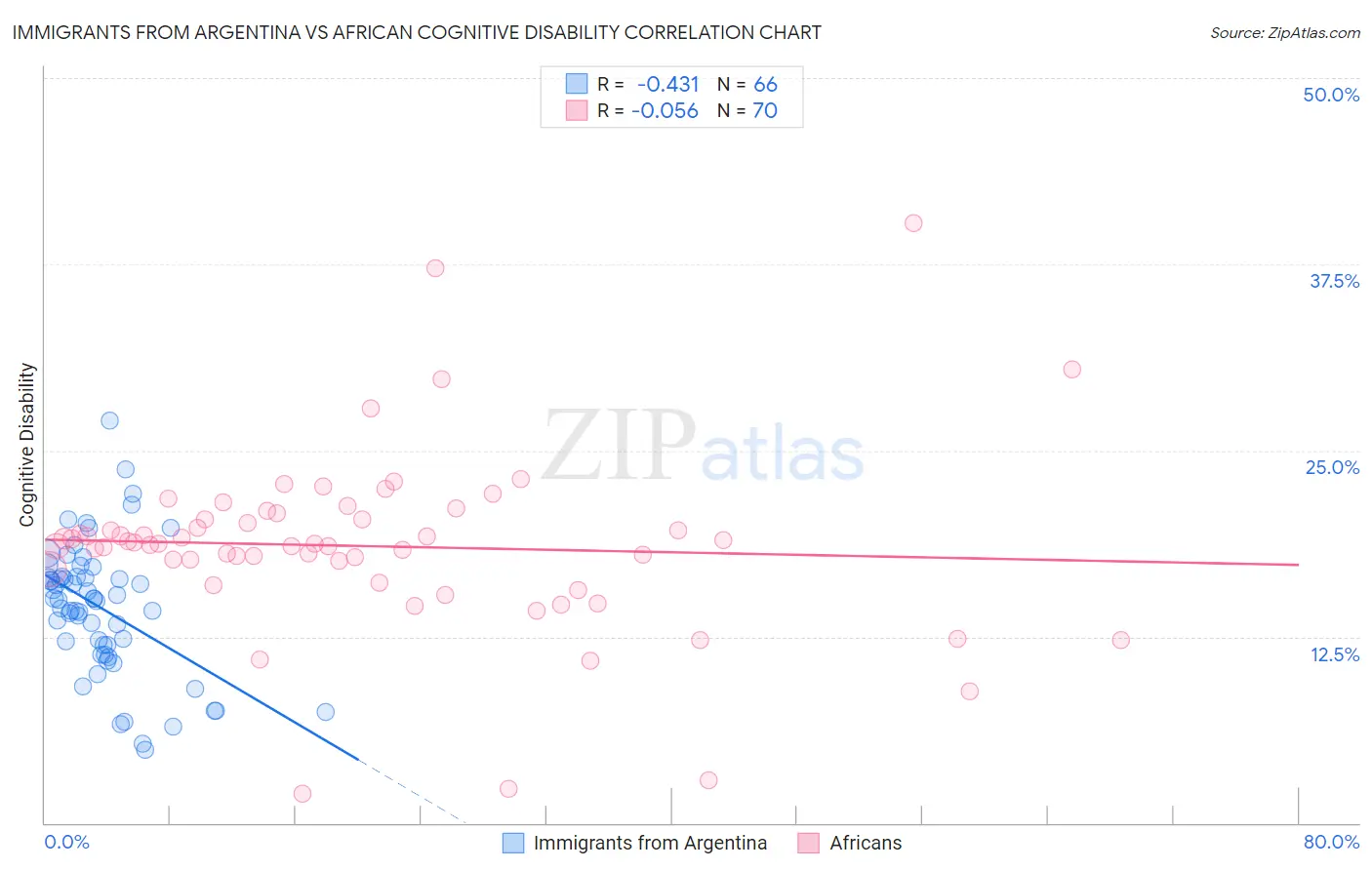 Immigrants from Argentina vs African Cognitive Disability