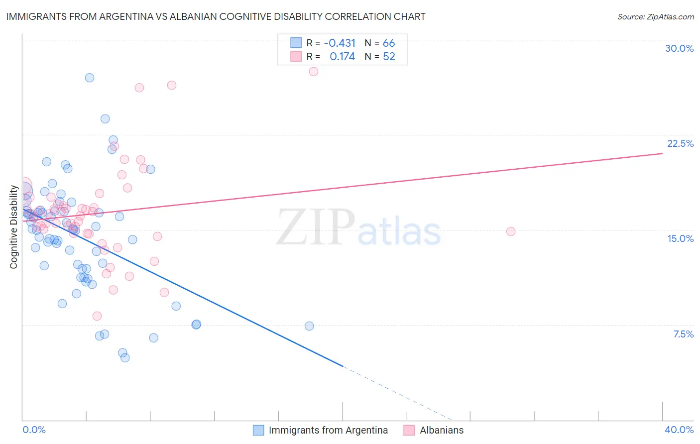 Immigrants from Argentina vs Albanian Cognitive Disability