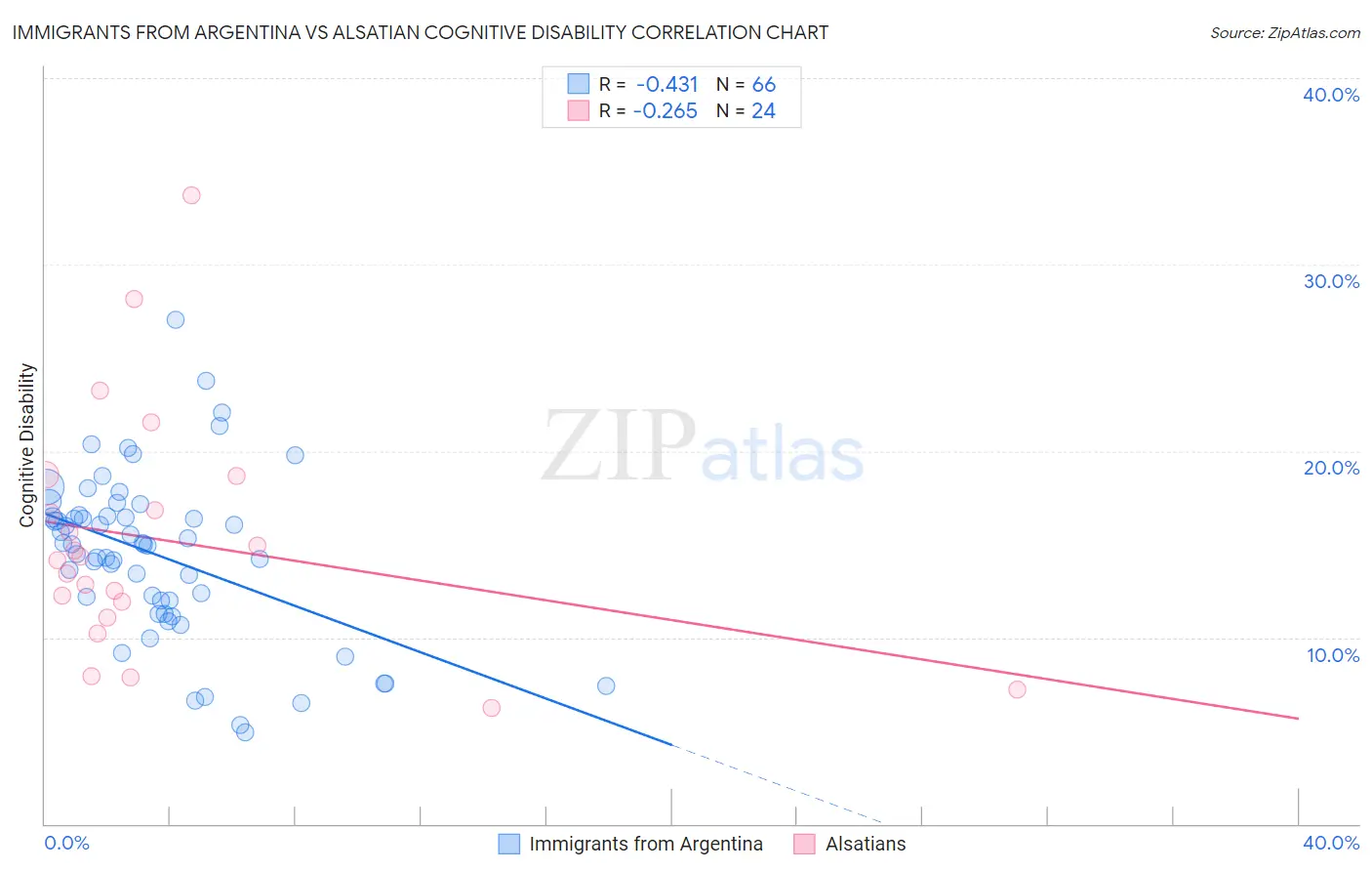 Immigrants from Argentina vs Alsatian Cognitive Disability