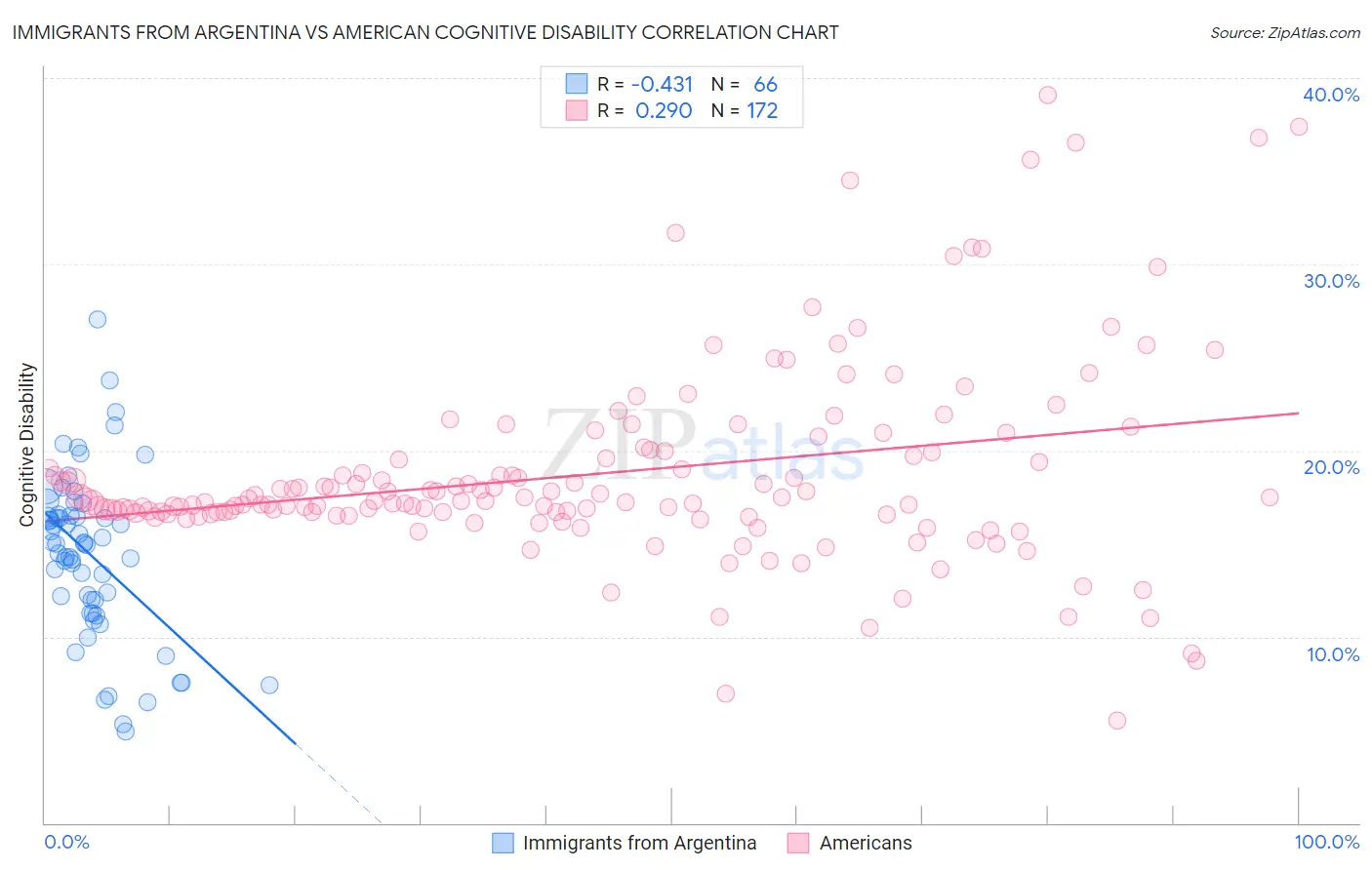 Immigrants from Argentina vs American Cognitive Disability