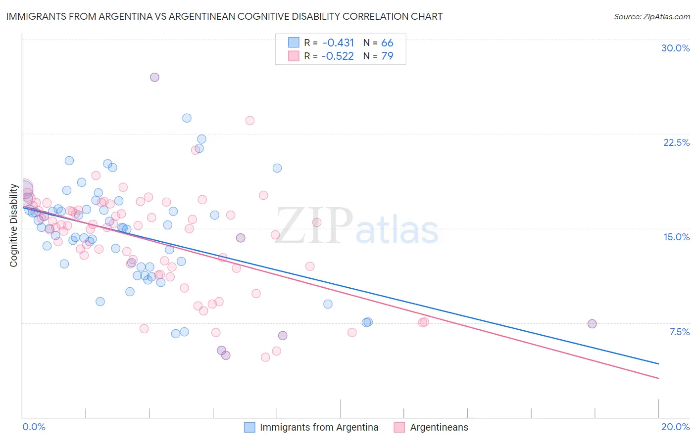 Immigrants from Argentina vs Argentinean Cognitive Disability