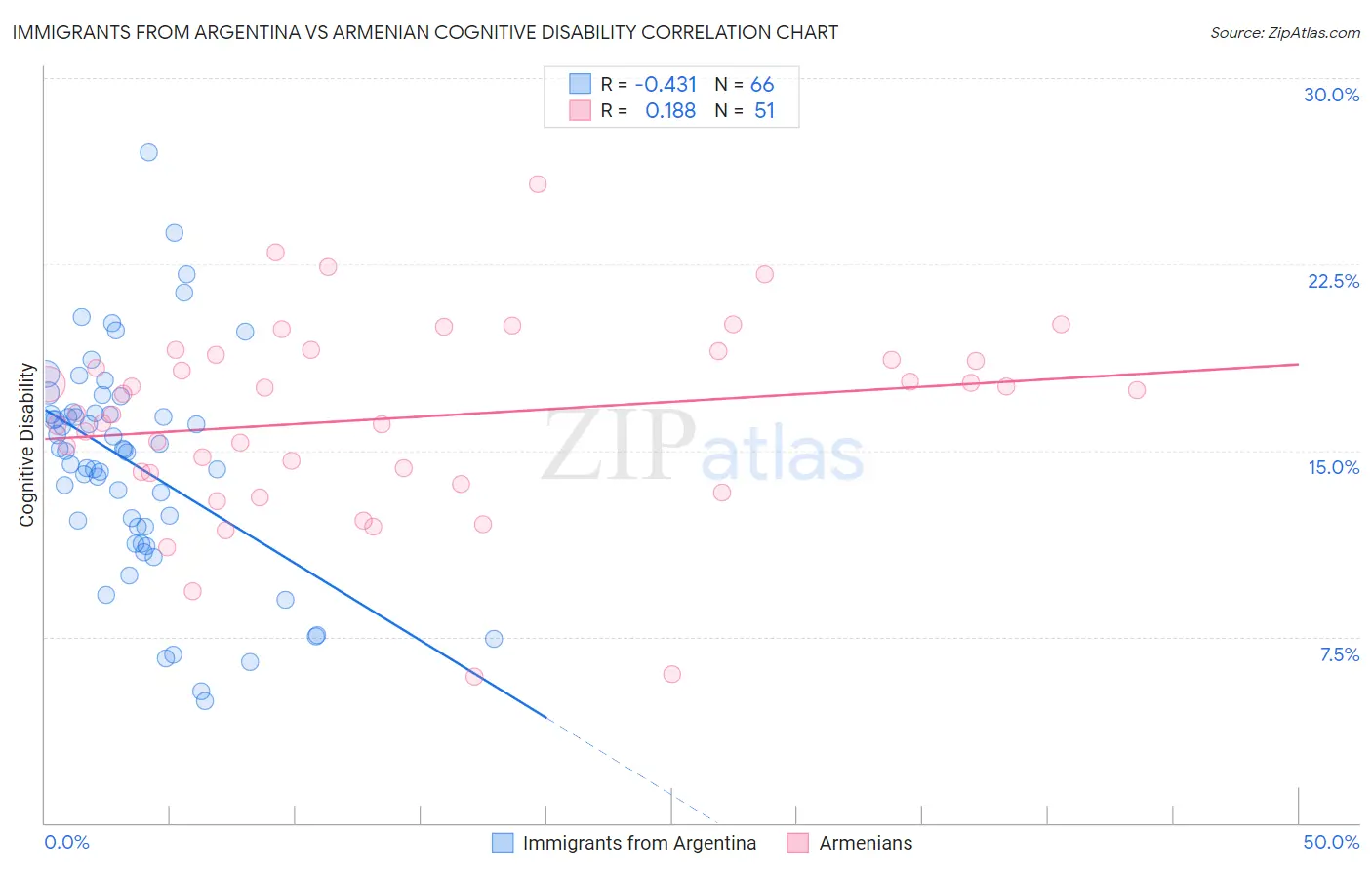 Immigrants from Argentina vs Armenian Cognitive Disability