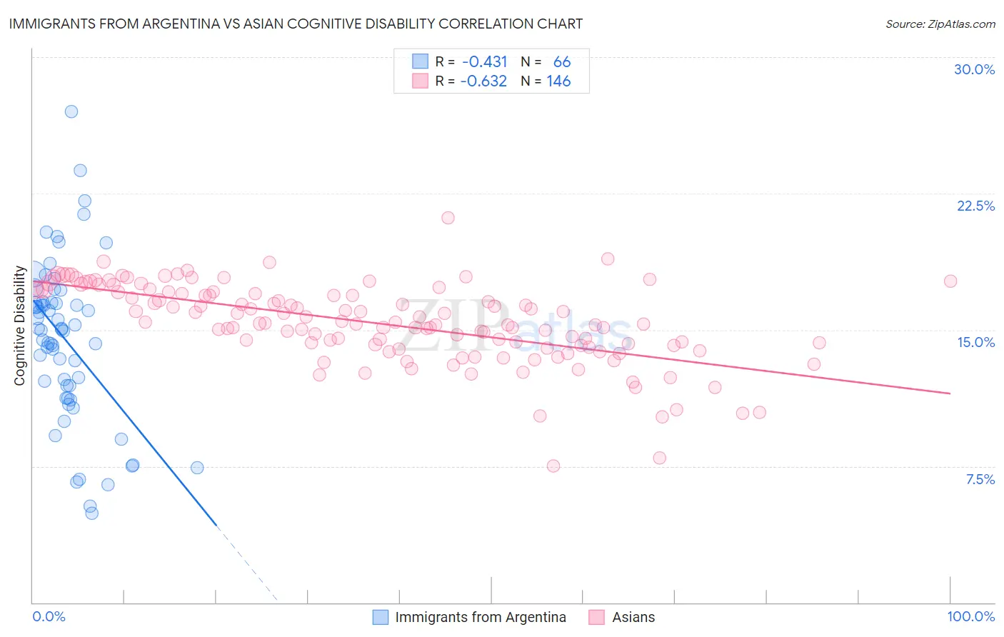Immigrants from Argentina vs Asian Cognitive Disability