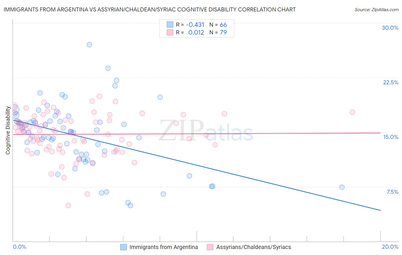 Immigrants from Argentina vs Assyrian/Chaldean/Syriac Cognitive Disability