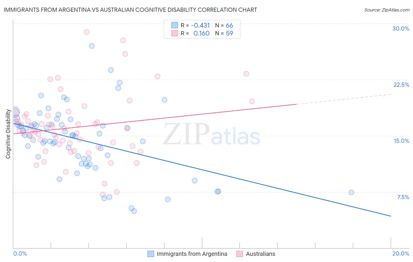 Immigrants from Argentina vs Australian Cognitive Disability