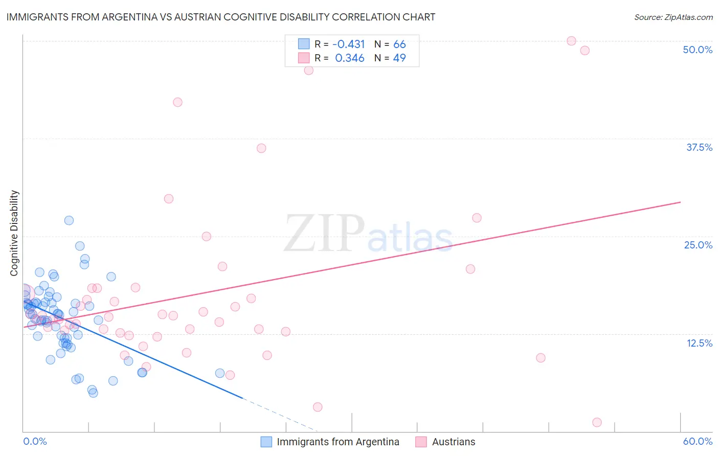 Immigrants from Argentina vs Austrian Cognitive Disability