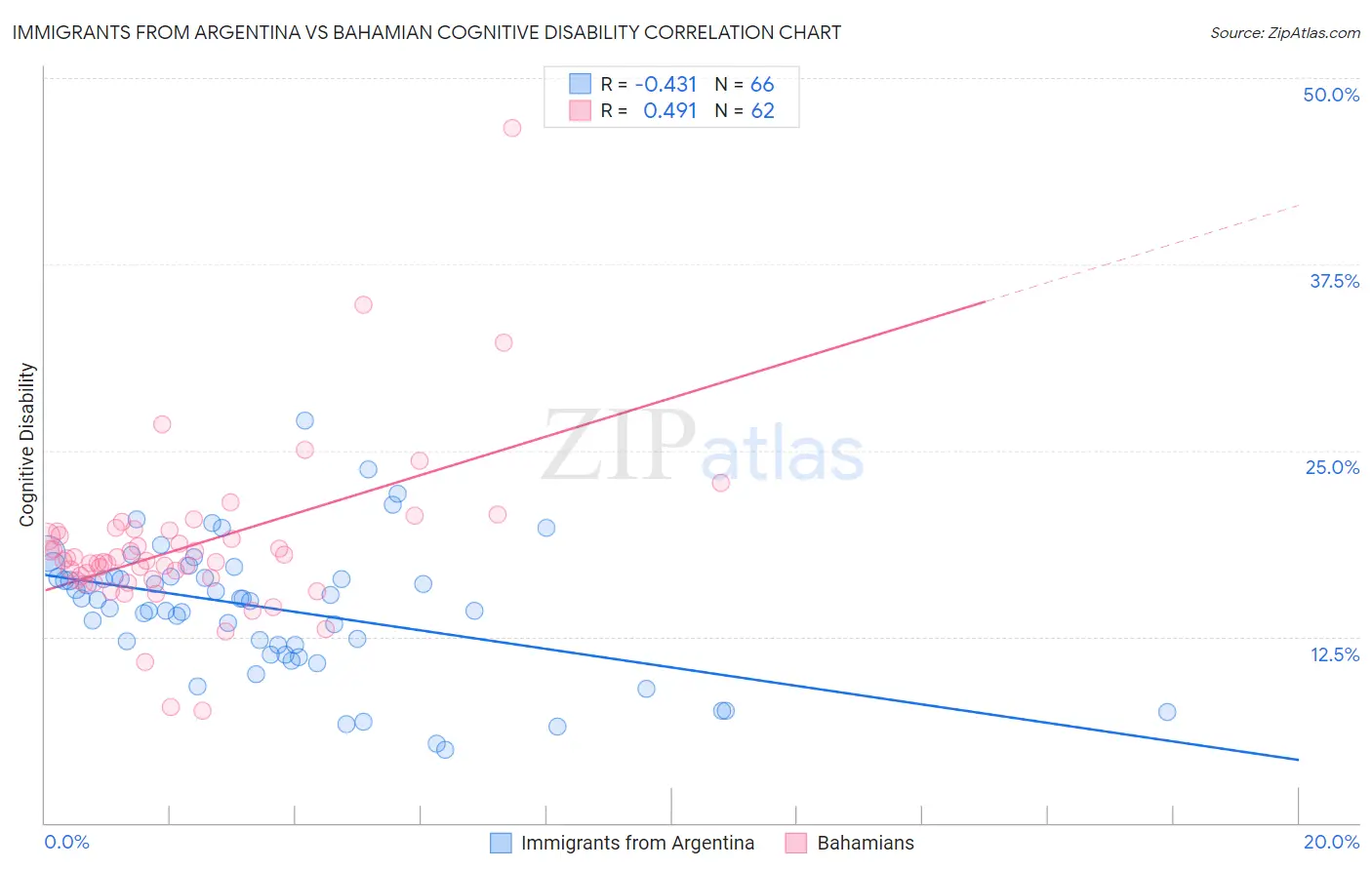 Immigrants from Argentina vs Bahamian Cognitive Disability