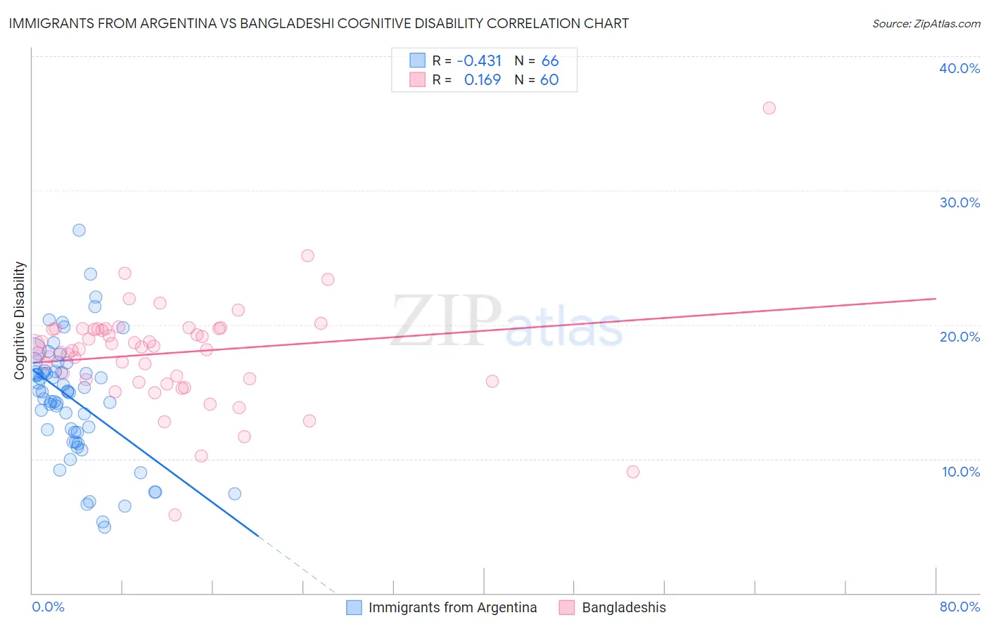 Immigrants from Argentina vs Bangladeshi Cognitive Disability