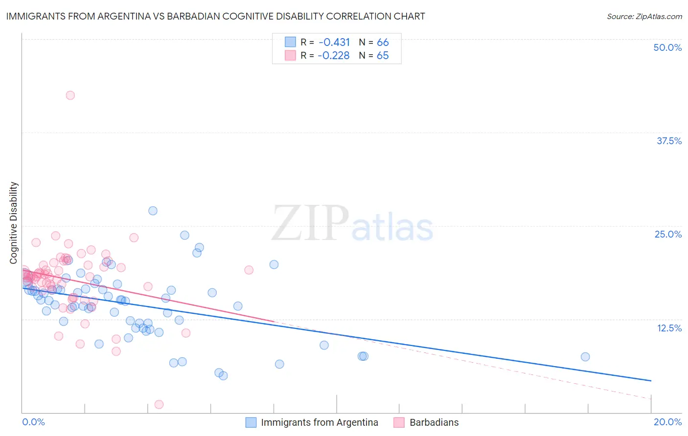 Immigrants from Argentina vs Barbadian Cognitive Disability