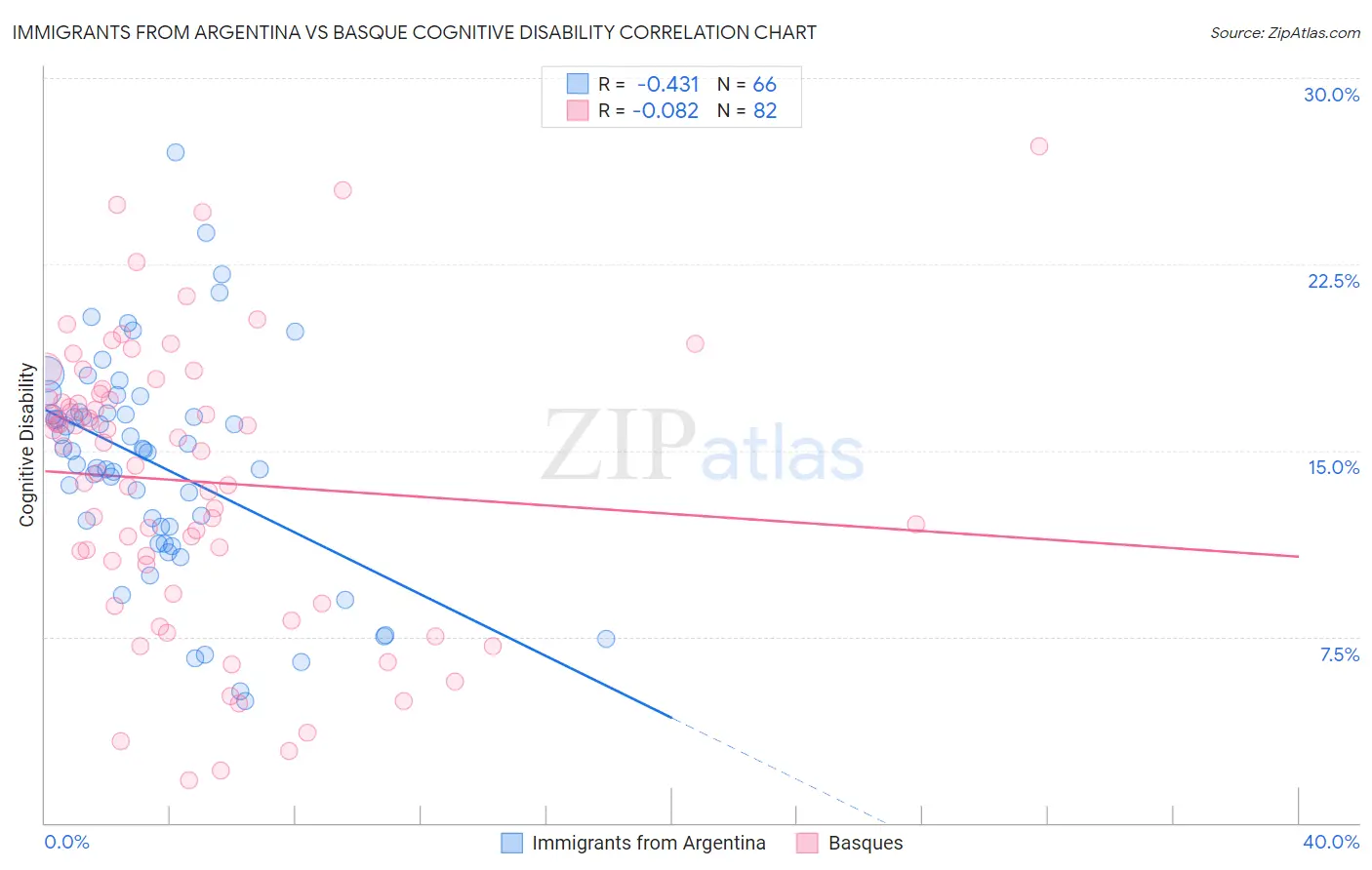 Immigrants from Argentina vs Basque Cognitive Disability