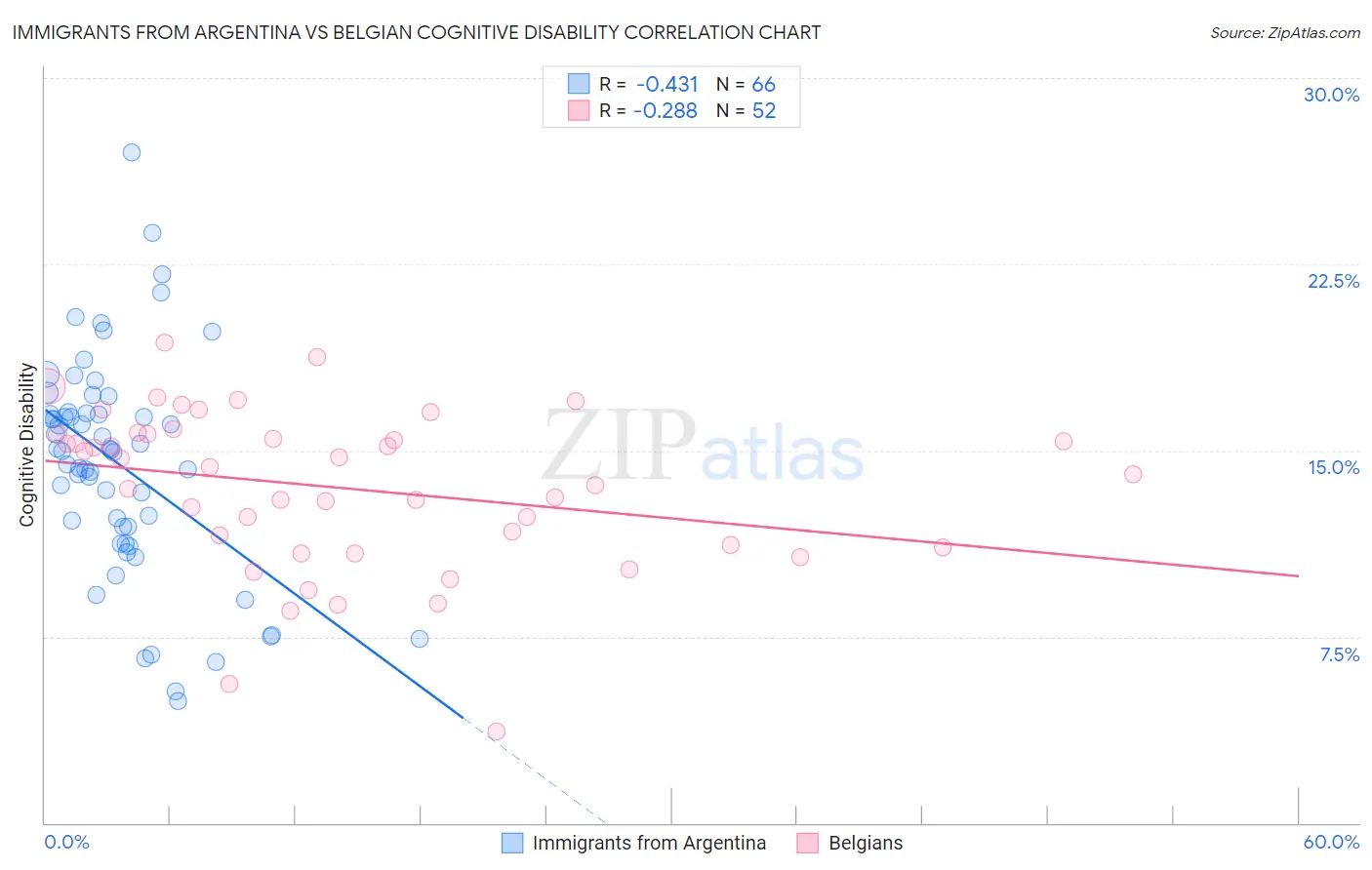 Immigrants from Argentina vs Belgian Cognitive Disability