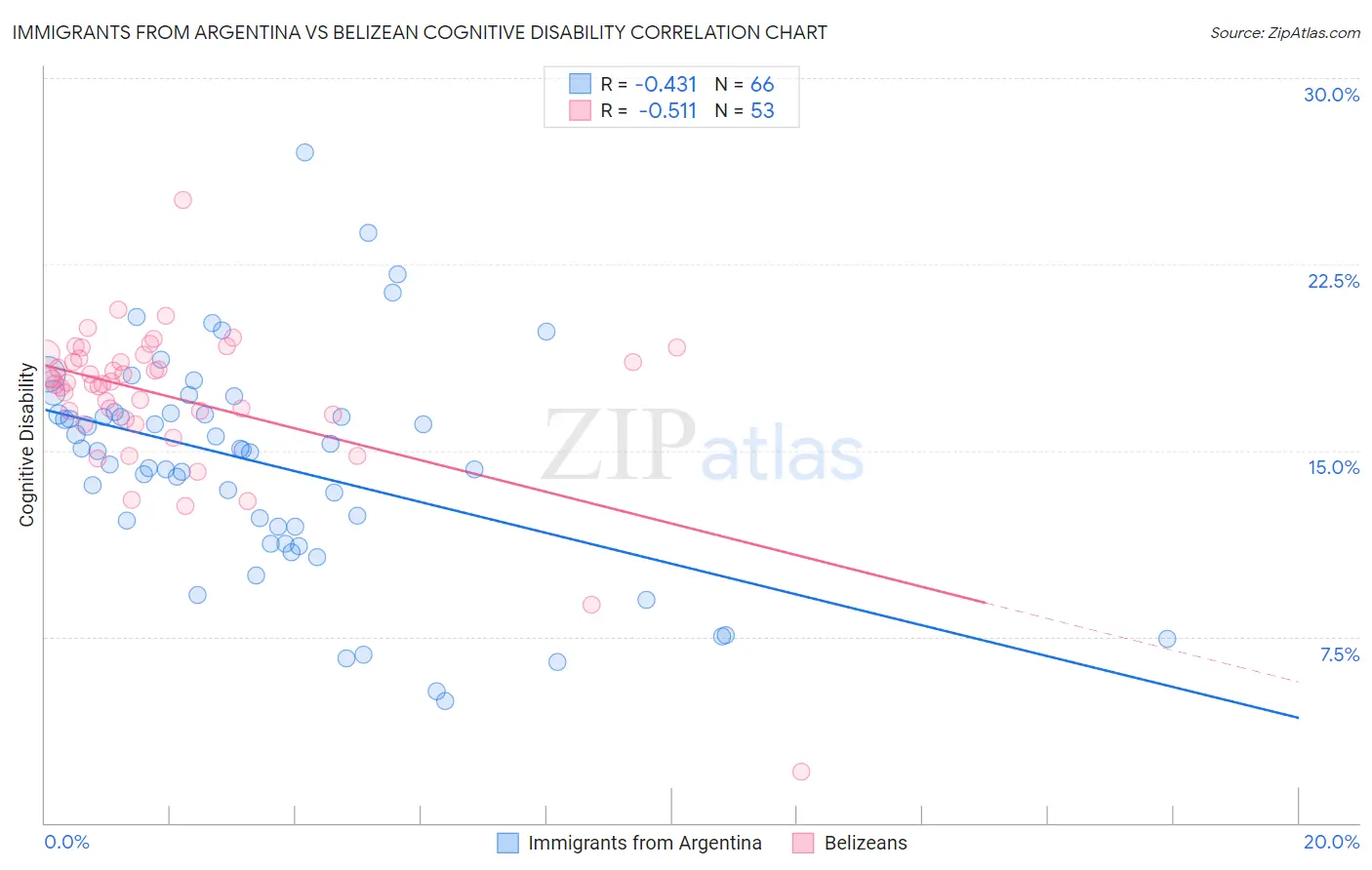 Immigrants from Argentina vs Belizean Cognitive Disability