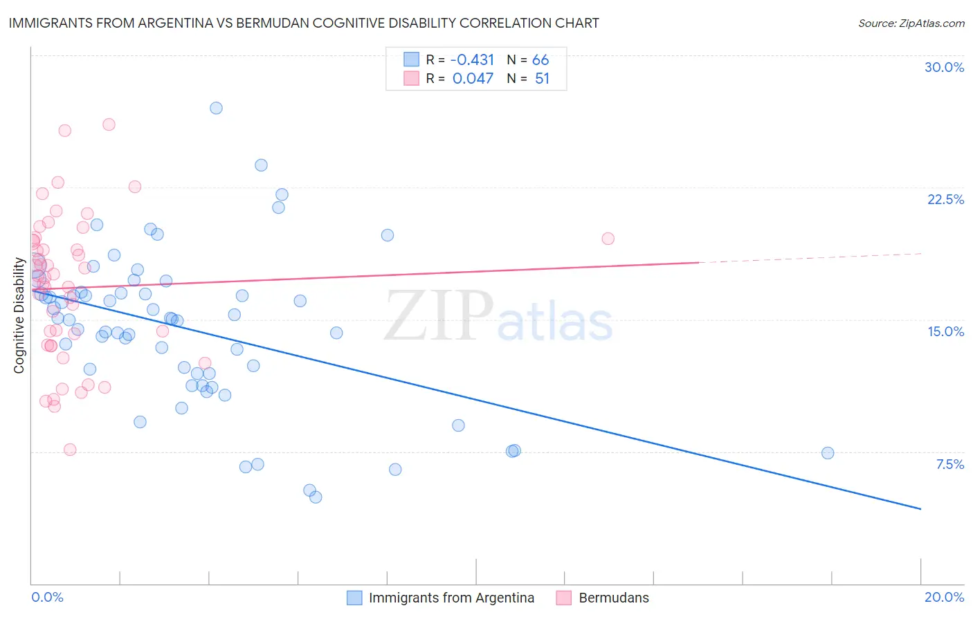 Immigrants from Argentina vs Bermudan Cognitive Disability
