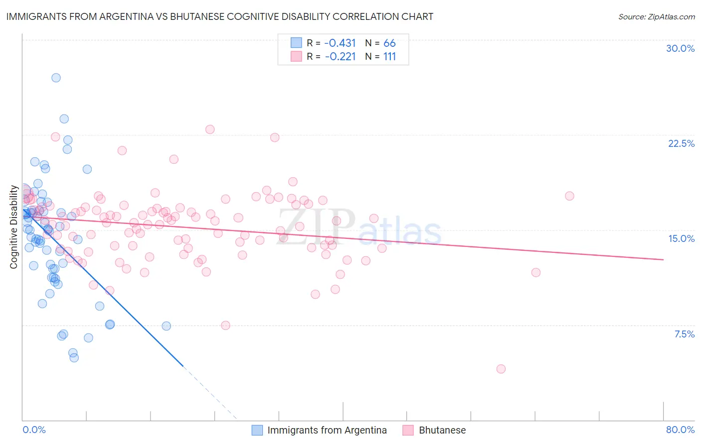Immigrants from Argentina vs Bhutanese Cognitive Disability