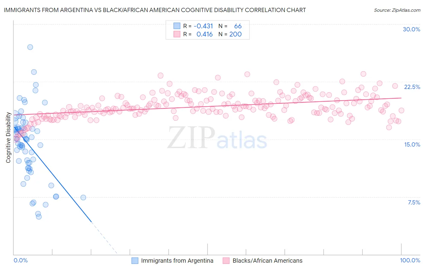 Immigrants from Argentina vs Black/African American Cognitive Disability