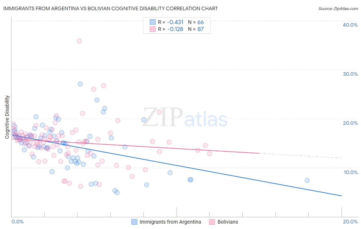 Immigrants from Argentina vs Bolivian Cognitive Disability