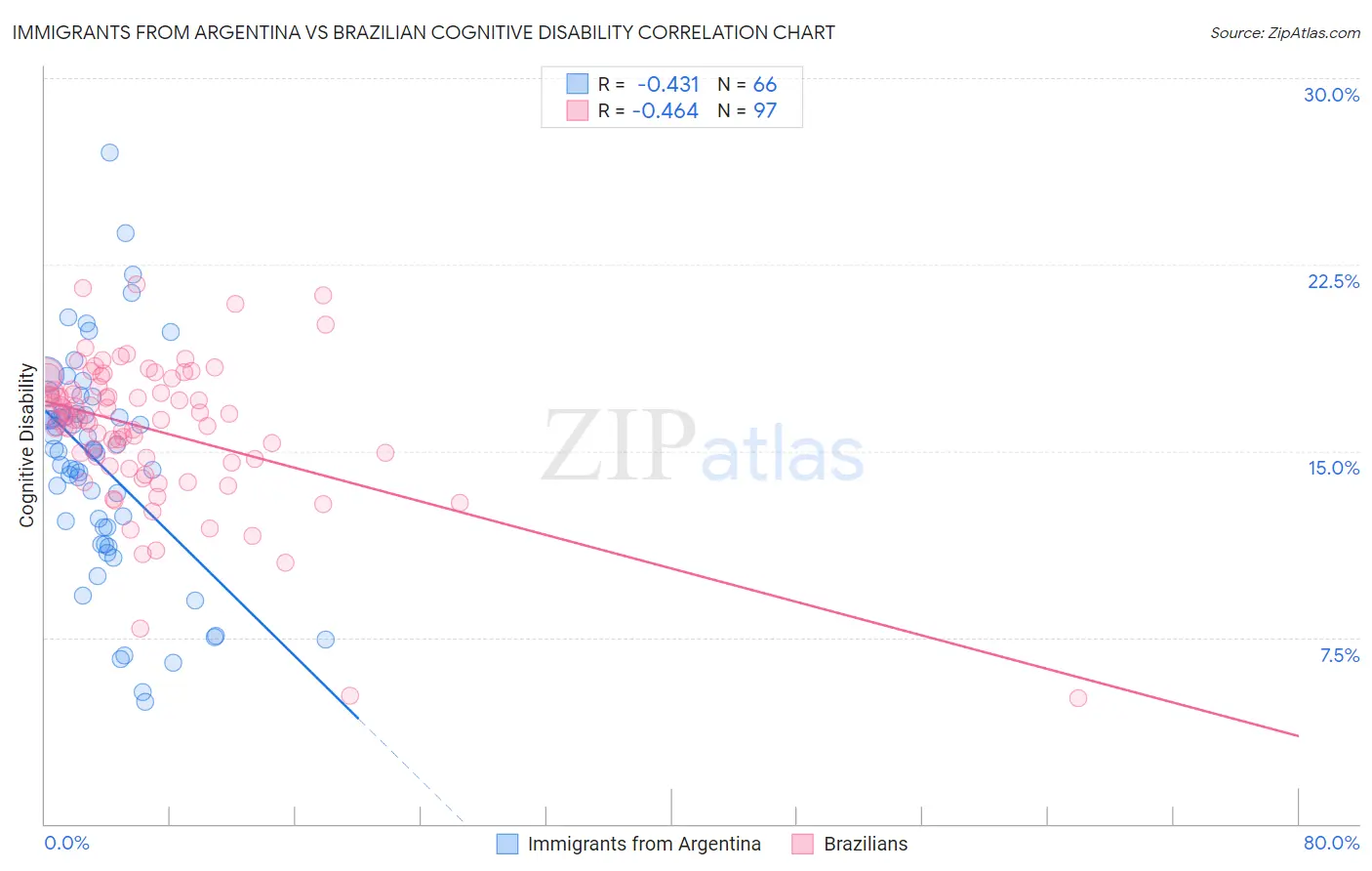 Immigrants from Argentina vs Brazilian Cognitive Disability