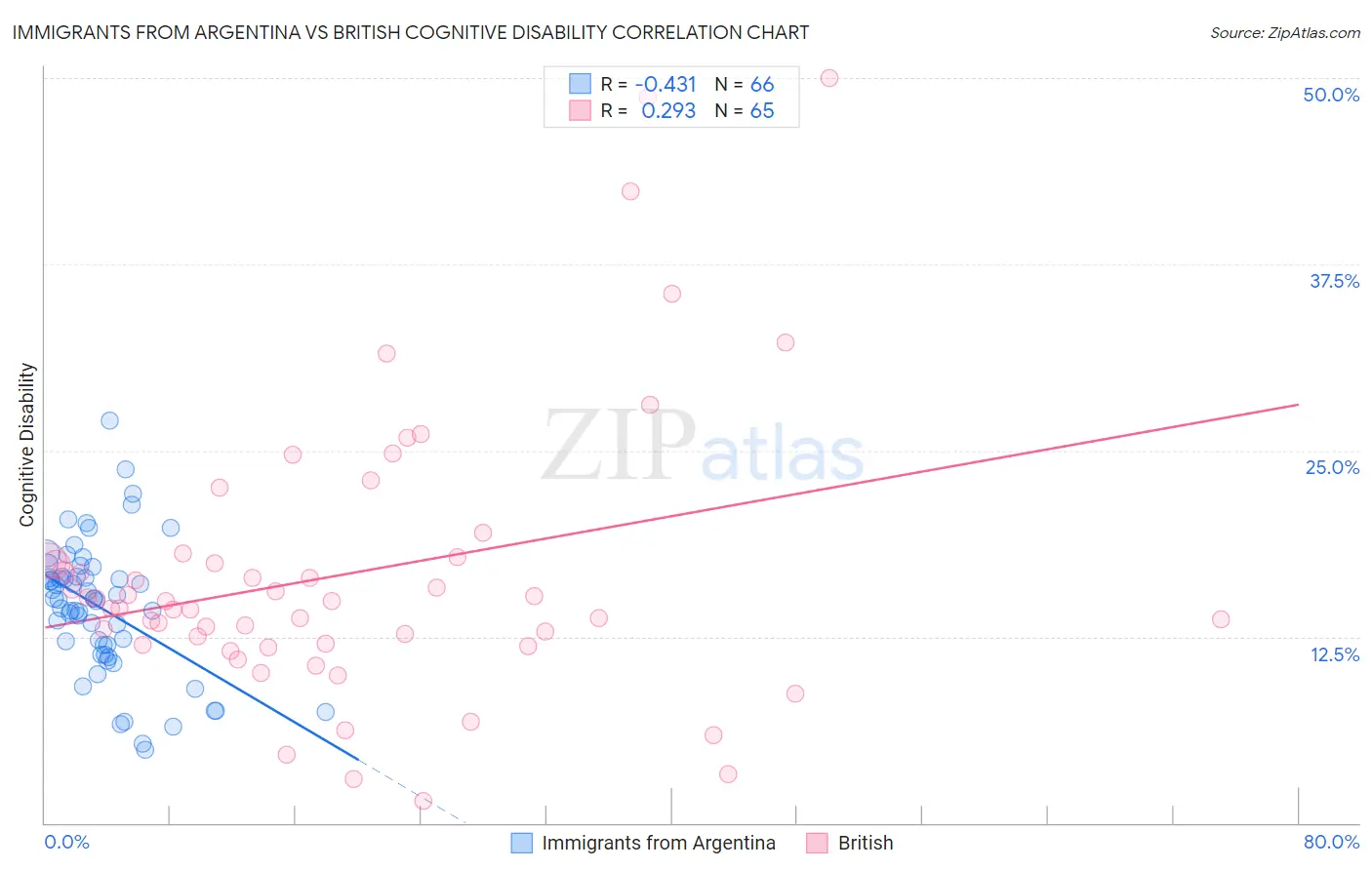 Immigrants from Argentina vs British Cognitive Disability