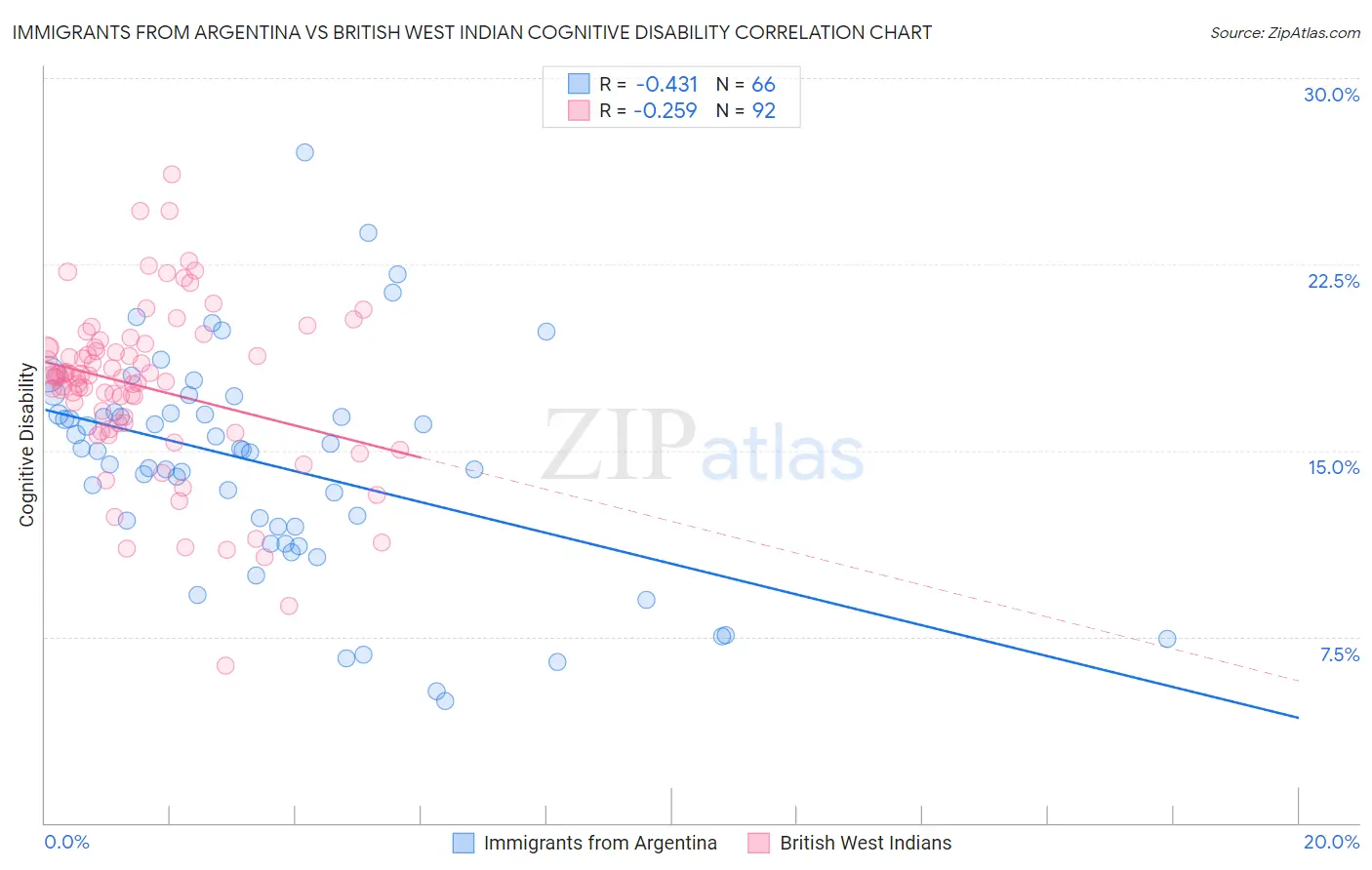 Immigrants from Argentina vs British West Indian Cognitive Disability