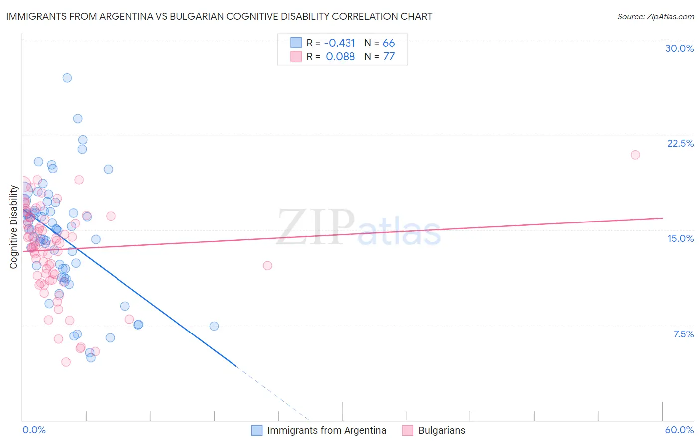 Immigrants from Argentina vs Bulgarian Cognitive Disability