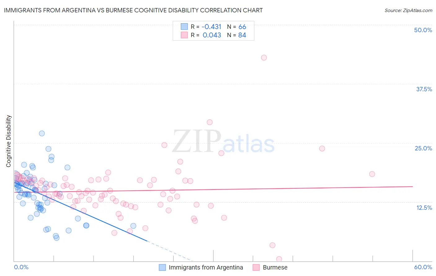 Immigrants from Argentina vs Burmese Cognitive Disability