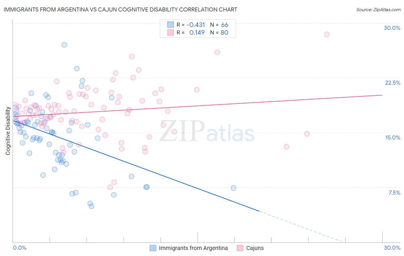 Immigrants from Argentina vs Cajun Cognitive Disability