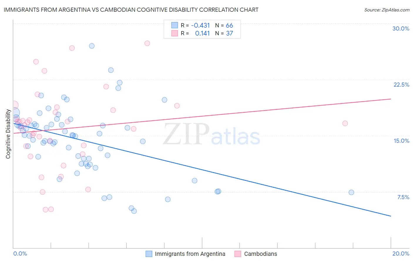 Immigrants from Argentina vs Cambodian Cognitive Disability