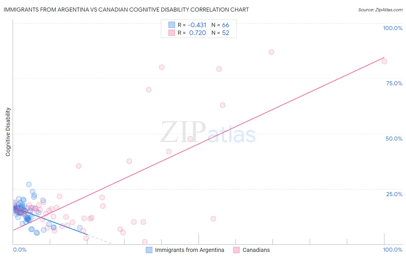 Immigrants from Argentina vs Canadian Cognitive Disability