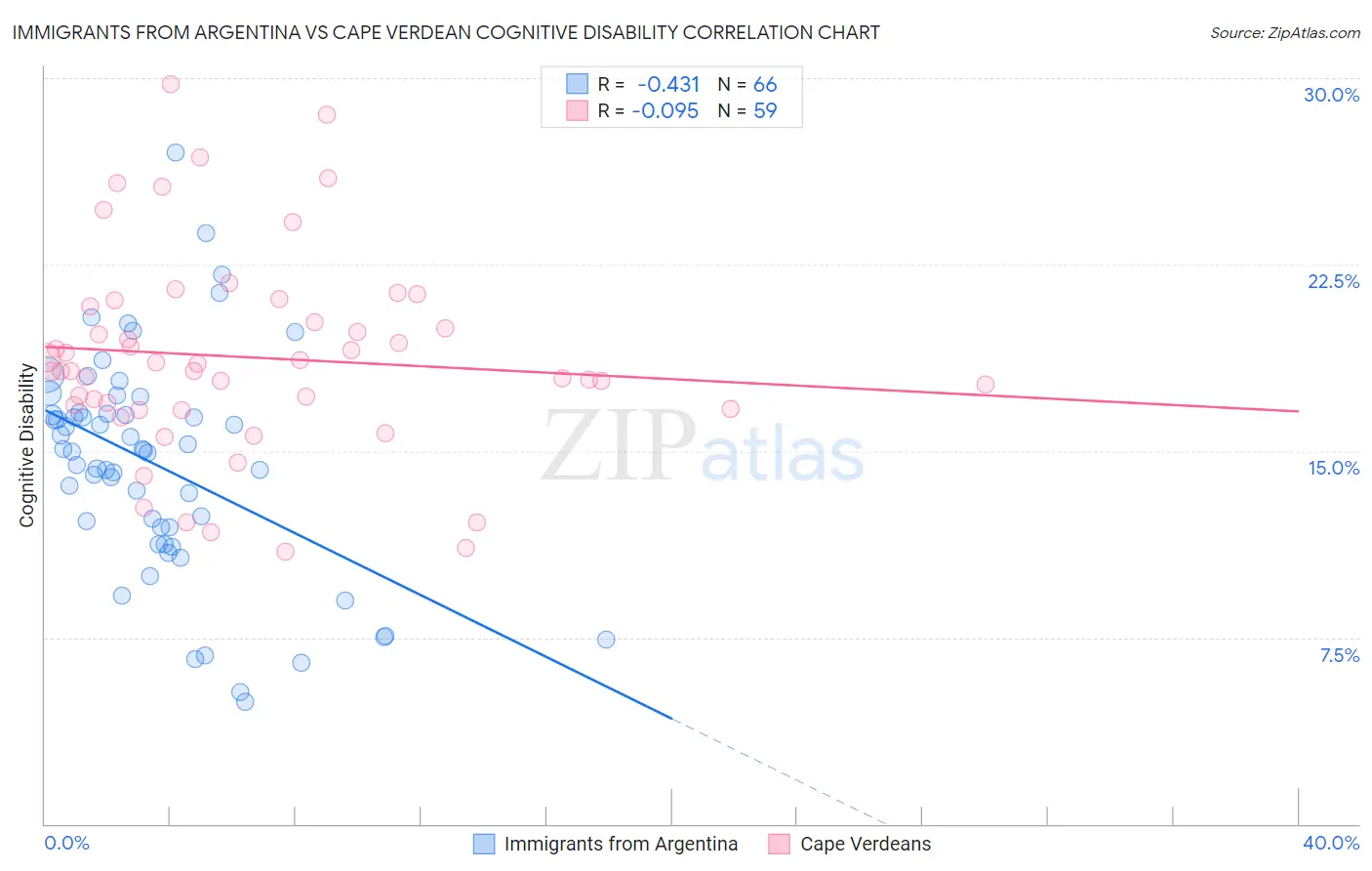 Immigrants from Argentina vs Cape Verdean Cognitive Disability