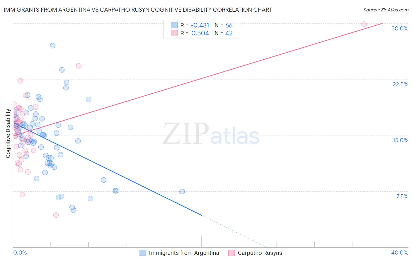 Immigrants from Argentina vs Carpatho Rusyn Cognitive Disability
