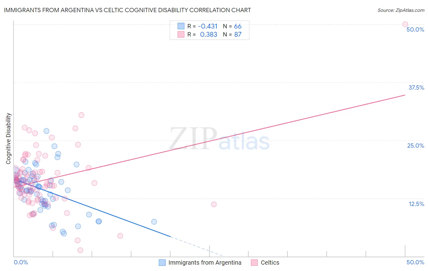 Immigrants from Argentina vs Celtic Cognitive Disability