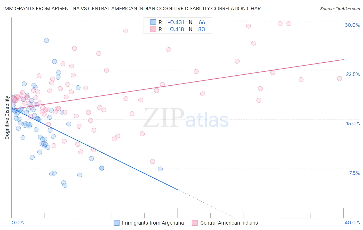 Immigrants from Argentina vs Central American Indian Cognitive Disability