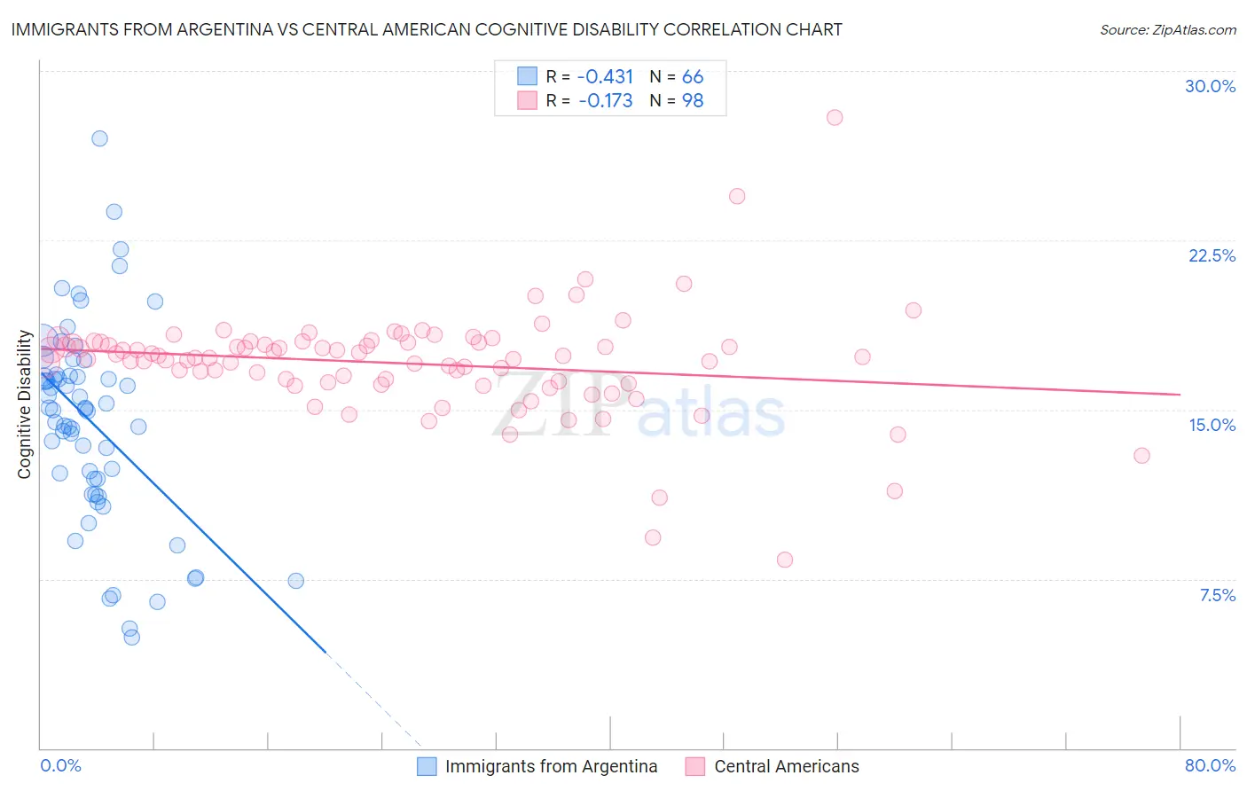 Immigrants from Argentina vs Central American Cognitive Disability