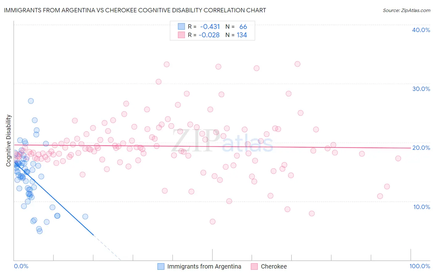 Immigrants from Argentina vs Cherokee Cognitive Disability
