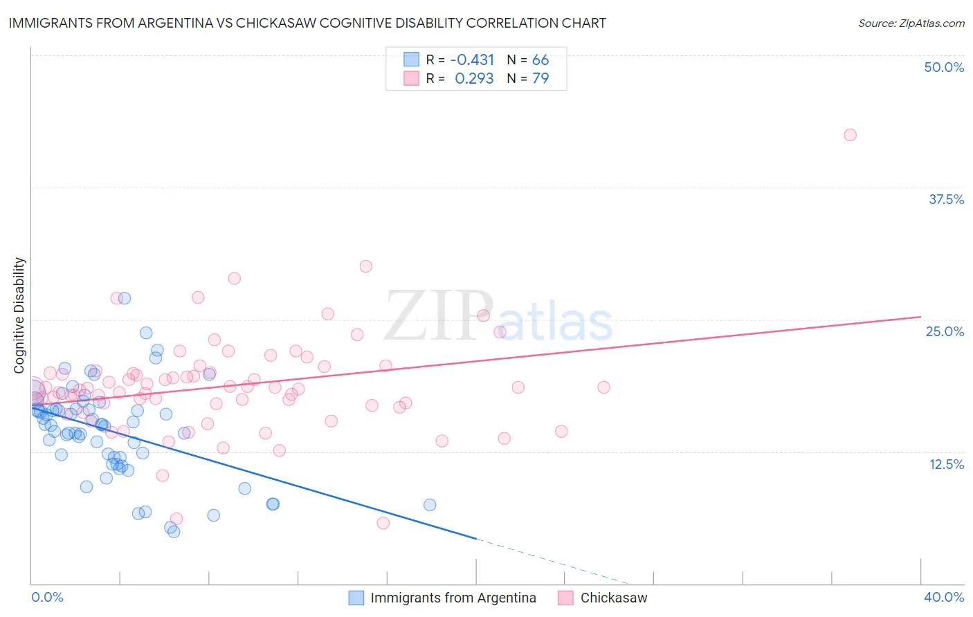 Immigrants from Argentina vs Chickasaw Cognitive Disability