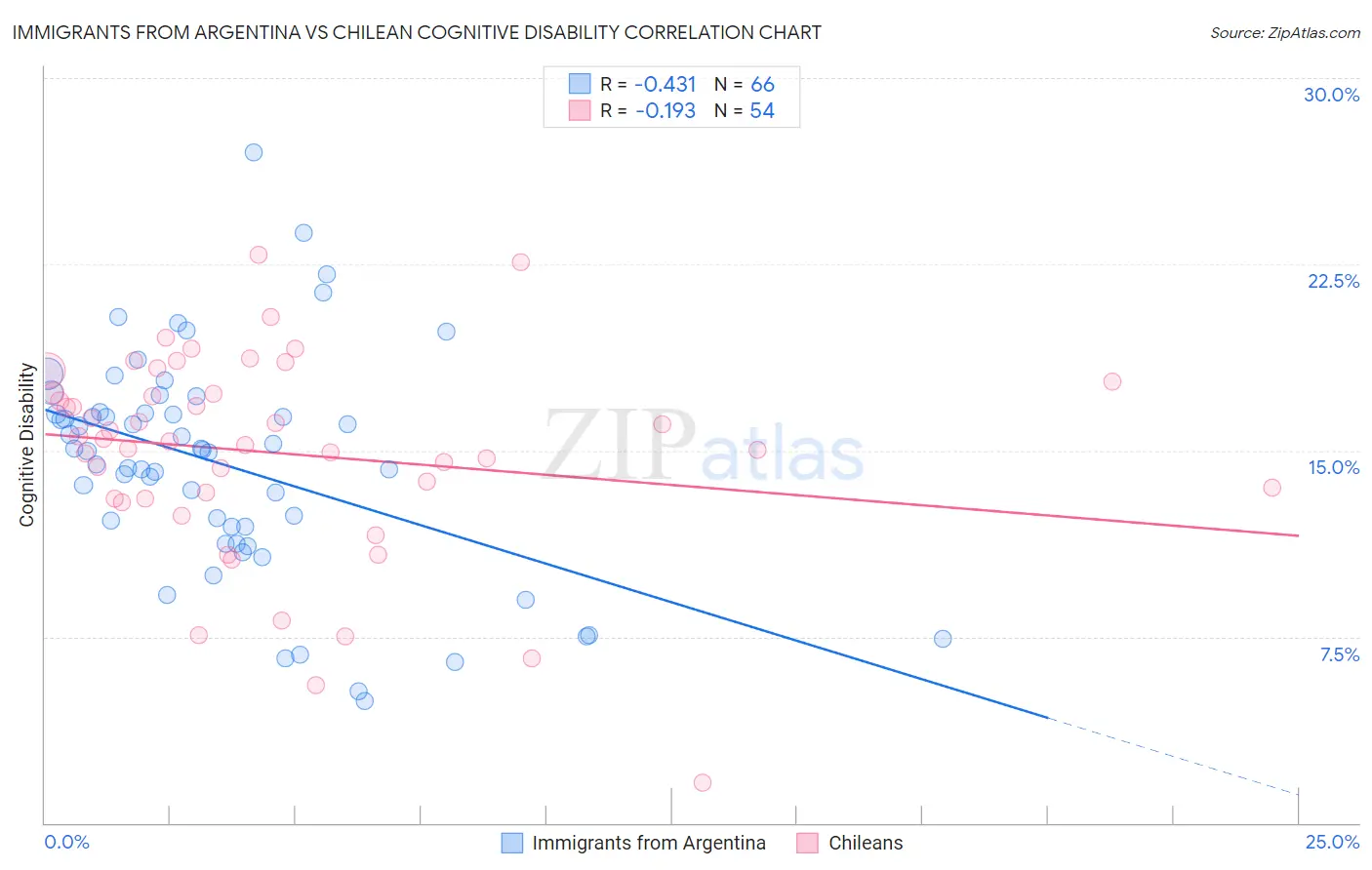 Immigrants from Argentina vs Chilean Cognitive Disability
