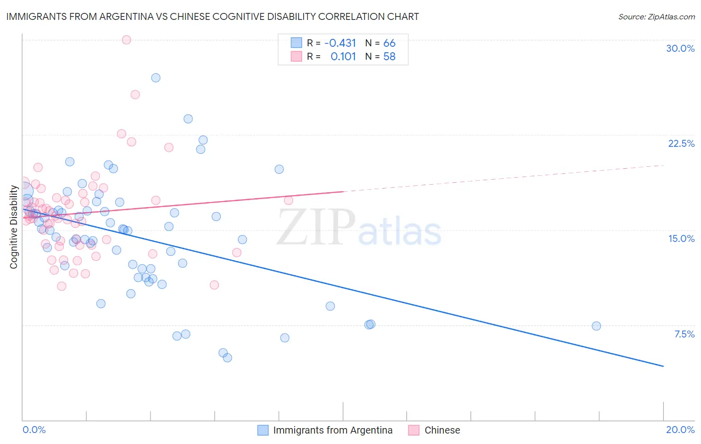 Immigrants from Argentina vs Chinese Cognitive Disability