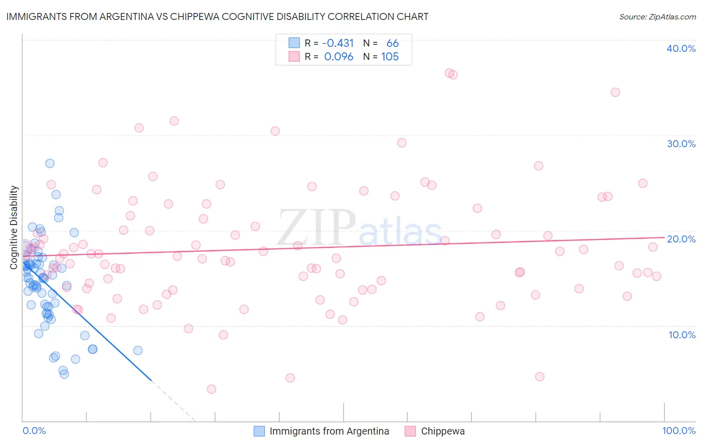 Immigrants from Argentina vs Chippewa Cognitive Disability