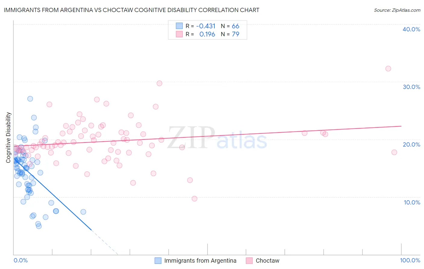 Immigrants from Argentina vs Choctaw Cognitive Disability