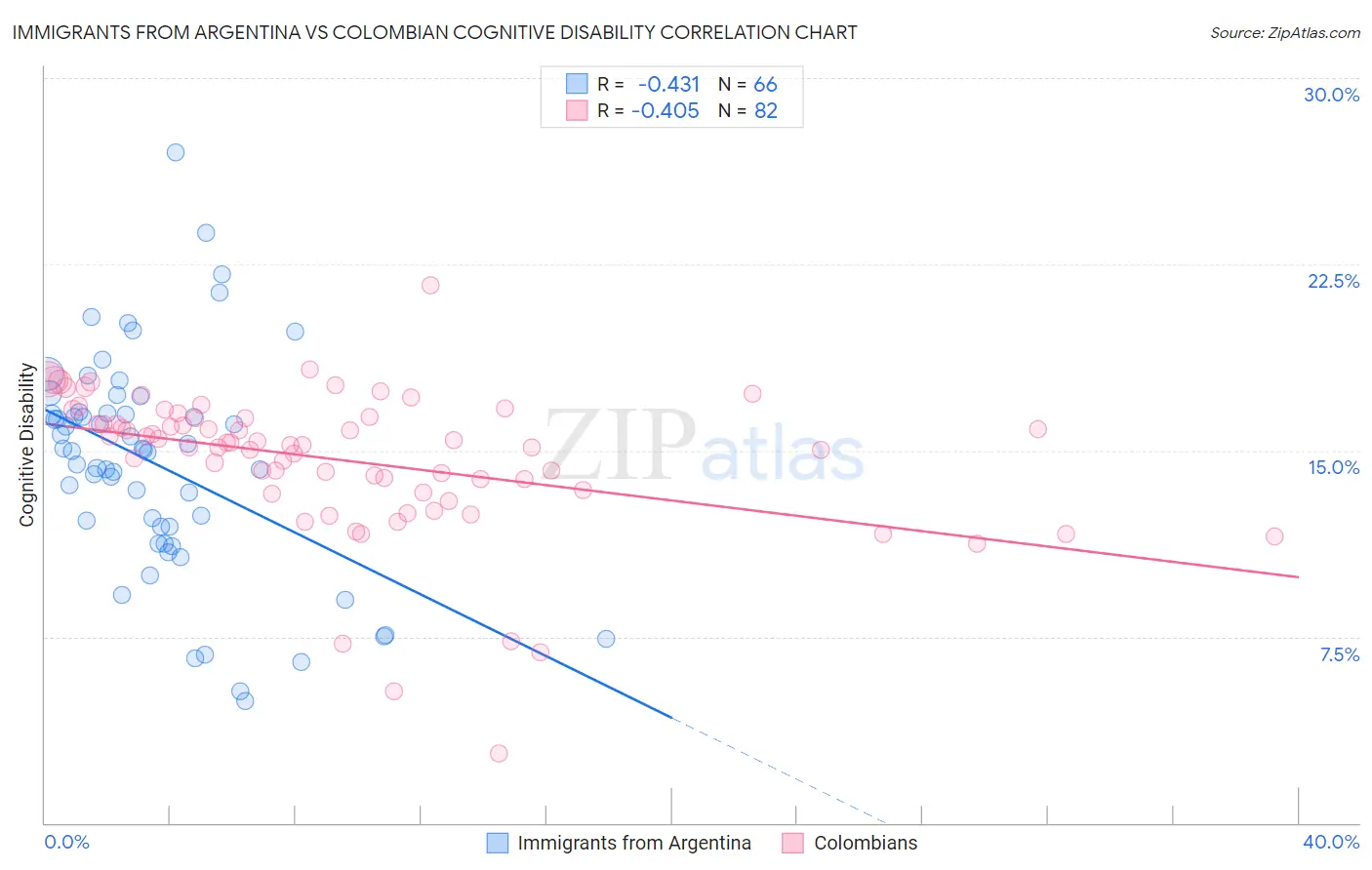 Immigrants from Argentina vs Colombian Cognitive Disability
