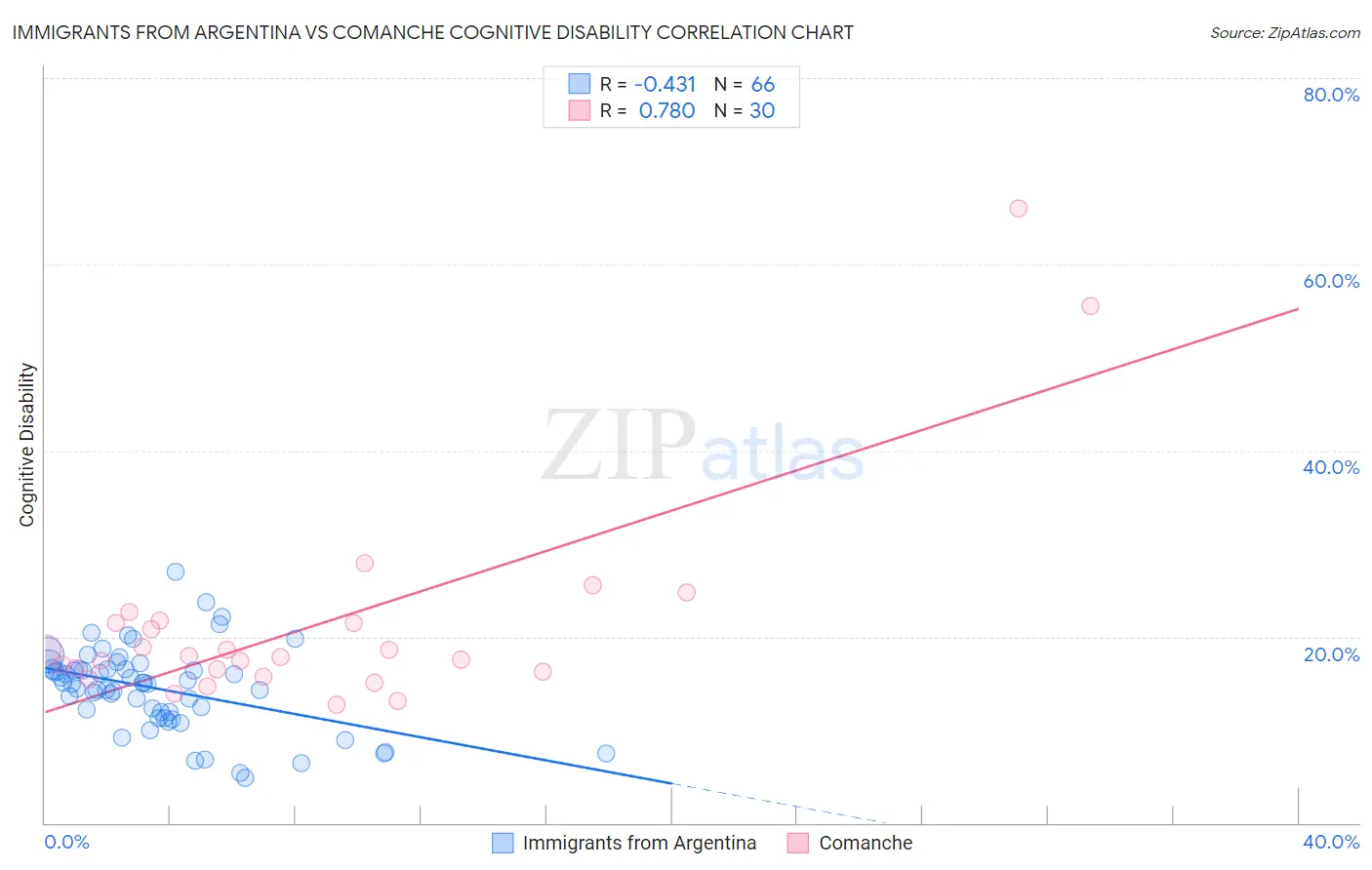 Immigrants from Argentina vs Comanche Cognitive Disability