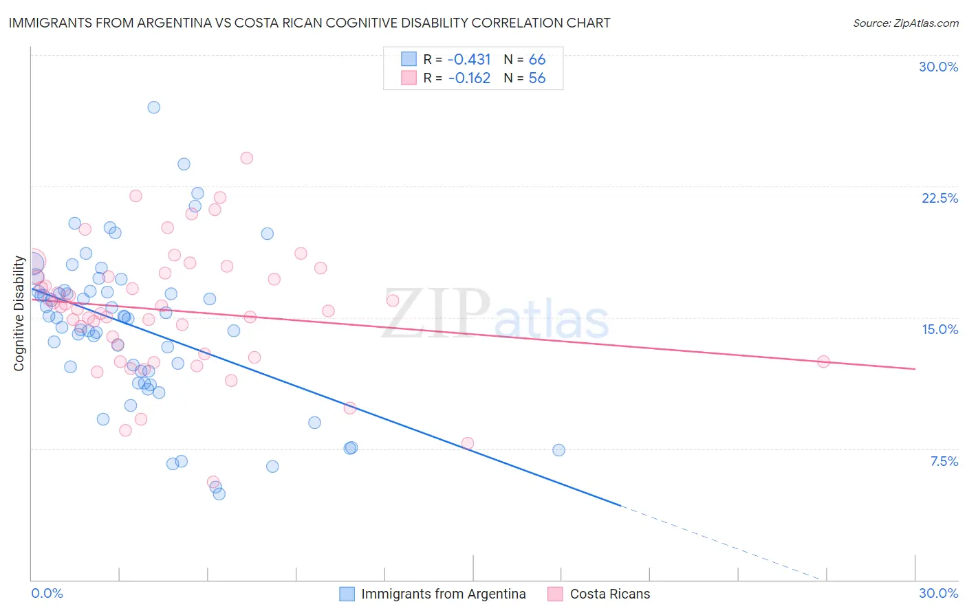 Immigrants from Argentina vs Costa Rican Cognitive Disability