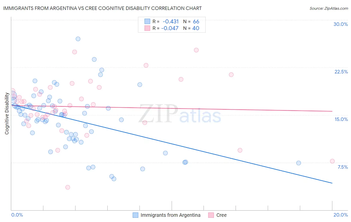 Immigrants from Argentina vs Cree Cognitive Disability
