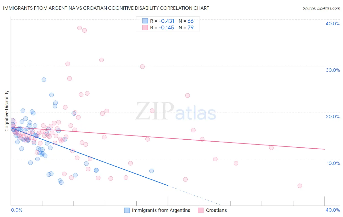 Immigrants from Argentina vs Croatian Cognitive Disability