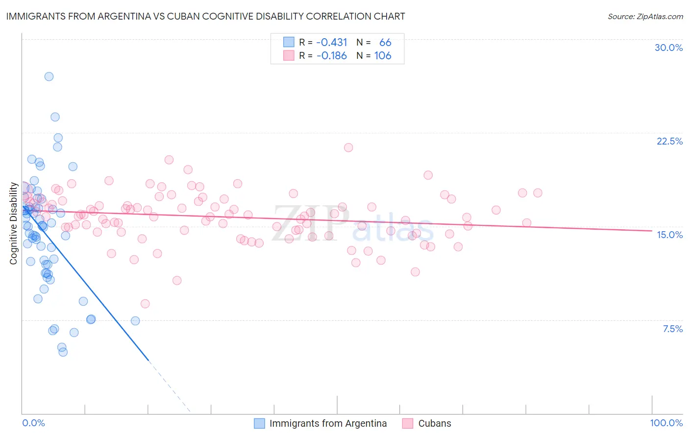 Immigrants from Argentina vs Cuban Cognitive Disability